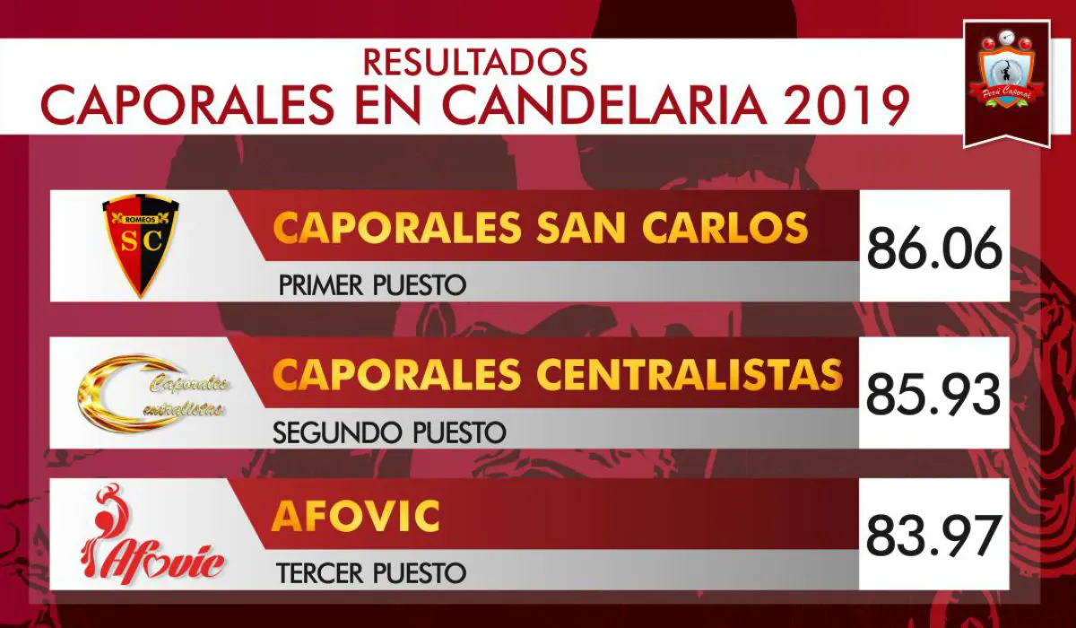 Resultados: Festividad Virgen de la Candelaria 2019.